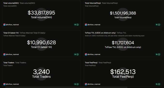 A dashboard displaying metrics for @tvxflow_mainnet including Total volume(24H) of $33,817,895, Total Volume(Perp) of $1,501,196,388, Total OI of $10,990,628, TVL of $11,707,604, 3,240 Total Traders, and Total Fee(Perp) of $162,513.