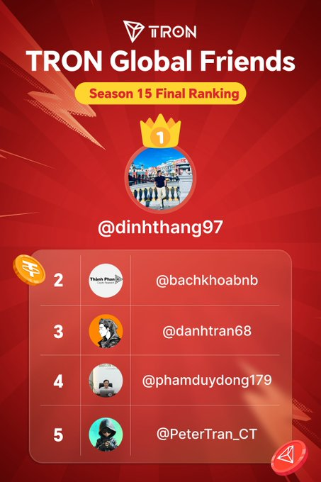 A red promotional graphic titled 'TRON Global Friends Season 15 Final Ranking' displays a top-5 leaderboard where '@dinhthang97' is in 1st place, followed by '@bachkhoabnb' and others.