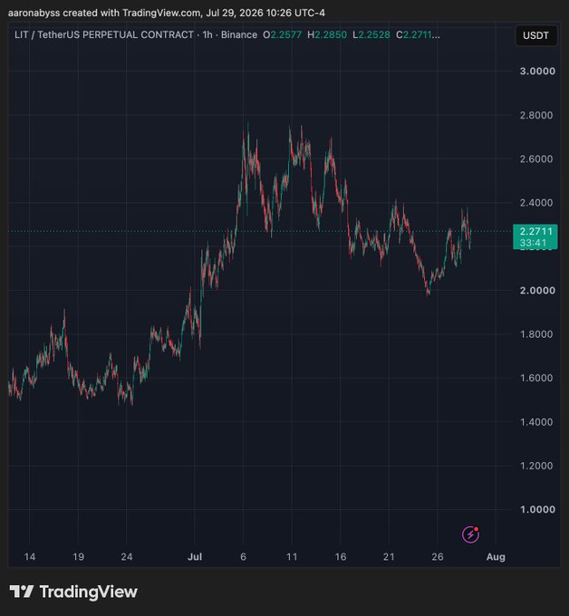 A TradingView candlestick chart for LIT/TetherUS Perpetual Contract on Binance (1h timeframe) created by user 'aaronabyss' on Jul 29, 2026, showing a price rise to around 2.8 and subsequent decline to 2.2711.