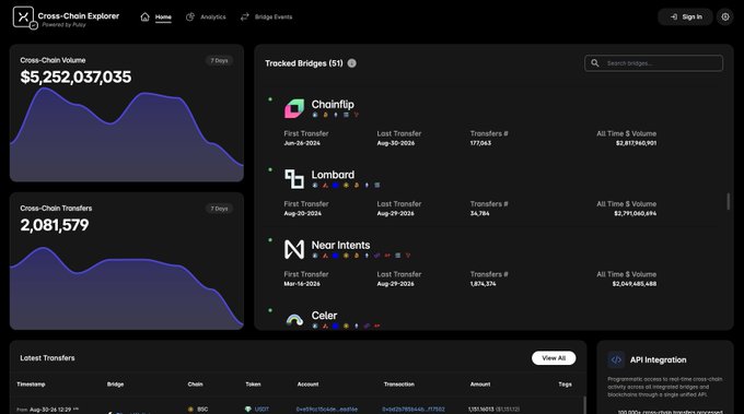 A screenshot of the 'Cross-Chain Explorer' dashboard by Chainspect showing Cross-Chain Volume of $5,252,037,035 and tracked bridges including Chainflip, Lombard, Near Intents, and Celer.