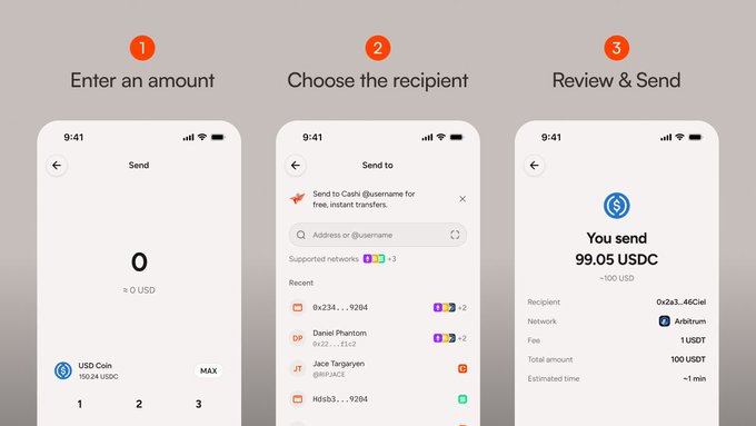 A three-step mobile app tutorial shows how to send crypto: '1 Enter an amount', '2 Choose the recipient', and '3 Review & Send', demonstrating a 99.05 USDC transaction on the Arbitrum network.