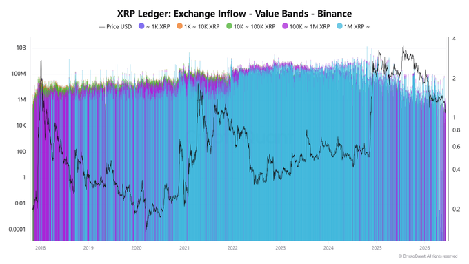 The image presents a graph depicting changes in exchange flows between exchanges like XRP (Xrp) and Binance, along with values of value bands. The graph illustrates decreasing exchange inflow to both exchanges during certain periods, which suggests that the majority of the transfers are originating from whale addresses and institutional-scale transactions. Specifically, the largest inflows during this period can be seen in the Xrp range, while Bitcoin experiences a decrease in flow during the same time frame. This information provides insight into the market dynamics and how different exchanges receive and handle large amounts of cash.