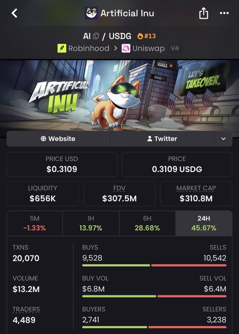 A mobile screenshot of the Artificial Inu ($AI) cryptocurrency page showing a price of $0.3109 USDG with a 45.67% gain over 24 hours, $656K liquidity, and $310.8M market cap. The post's bold "50x this mothafucka" declaration reflects aggressive bullish sentiment, aligning with the token's strong 1H (13.97%), 6H (28.68%), and 24H (45.67%) upward price action displayed.