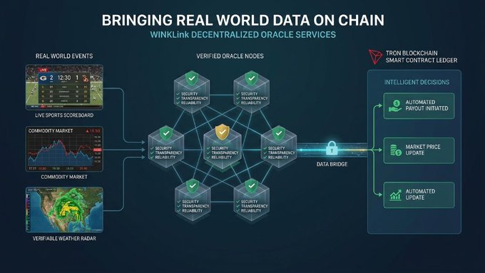 Infographic titled 'BRINGING REAL WORLD DATA ON CHAIN' explaining WinkLink Decentralized Oracle Services, illustrating how verified oracle nodes connect real-world data (sports scores, commodity markets, weather radar) to the Tron Blockchain via a data bridge.