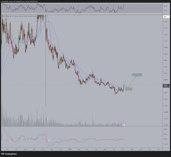 A TradingView candlestick chart of ETHFI/USD shows the price consolidating near $0.418 after breaking above its 21-day (blue) and 50-day (yellow) moving averages for the first time in nearly a year, with an arrow annotation projecting a potential move toward the $0.55–$0.60 resistance zone.