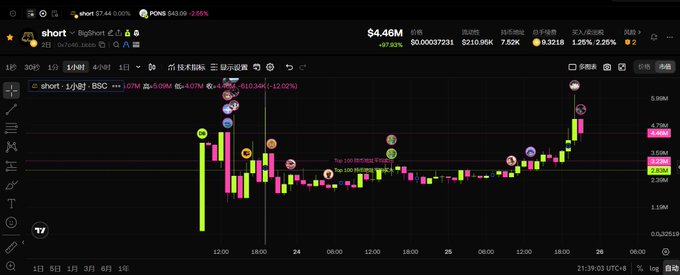 A cryptocurrency trading chart for the "short" token shows a price of $4.46M, down 2.65%, with marked profit-taking positions ranging from "5.0u" to "100u" profits displayed on the chart, illustrating the claimed earnings from the airdrop project.