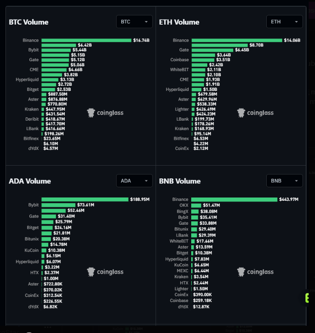 The image displays four trading volume leaderboards from Coinglass showing exchange rankings across major cryptocurrencies, with Binance dominating BTC Volume at $16.74B and ETH Volume at $14.06B, while Bybit leads ADA Volume at $188.95M and Binance also tops BNB Volume at $443.97M. This data directly supports the accompanying post's claim about Binance's dominance in BTC and ETH liquidity and Bybit's leadership in ADA trading volume.