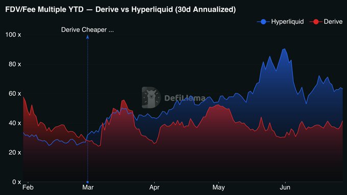 This DefiLlama chart compares FDV/Fee multiples (30d annualized) between Hyperliquid (blue) and Derive (red) from February through June. It shows Derive's multiple has remained relatively flat around 30-50x while Hyperliquid's has surged to 60-90x, suggesting Derive appears undervalued relative to Hyperliquid's revenue multiple—relevant to the post's point about $DRV's poor token liquidity potentially creating a bull case as the market may not be pricing in Derive's fundamentals fairly compared to its competitor.