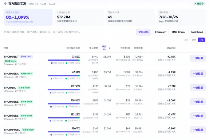 The image shows a Merkl official airdrop rewards page for the 1INCH token with a current annualized return of 0%–1.09% and $19.21M in total claimed rewards, listing 45 eligible markets across platforms like Ethereum, BNB Chain, and Robinhood. The table displays various 1INCH trading pairs (USDT, USDC, DAI, SDE, SDE, PYUSD) with their APYs, daily rewards, TVL, and capital utilization rates, each featuring a one-click configuration button—directly illustrating the post's point about Aqua pools being easily set up with just one click rather than configuring them individually.