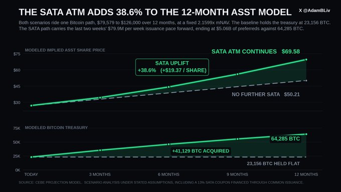 A financial chart by @AdamBLiv titled 'THE SATA ATM ADDS 38.6% TO THE 12-MONTH ASST MODEL' showing modeled Bitcoin treasury accumulation and implied ASST share price projections over 12 months.