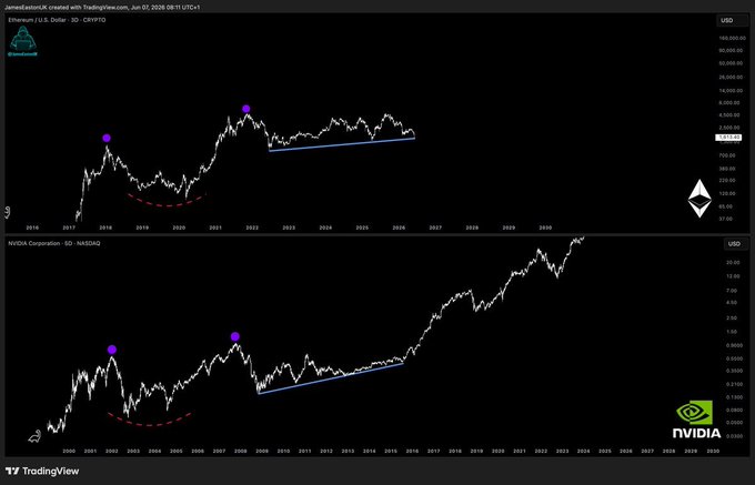 The image shows a computer screen displaying two different graphs for Ethereum (ETH) against NVDIA, with the time series represented by lines in blue and purple colors. The x-axis of both graphs is labeled "date". The title of one of the graphs indicates that it represents the value of Ether (ETH) over the same period as another graph representing the value of NVDIA. In the image, there are two vertical bars on the left side of each graph: one for Ether and one for NVDIA, showing the daily difference in price from one to the next date. One of these values is labeled as "0".