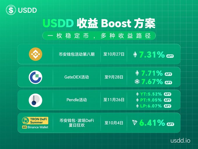 A USDD yield boost promotional graphic displays four earning opportunities: Binance Wallet's 8th Money Making Event (7.31% APY until Oct 27), Gate DEX (7.71%/7.67% APY until Sept 28), Pendle (YT: 5.52%, PT: 9.05%, LP: 6.07% APY until Nov 26), and Binance Wallet × TRON DeFi Summer WaveFi event (6.41% APY until Oct 4), illustrating the multiple yield routes highlighted in the accompanying post.