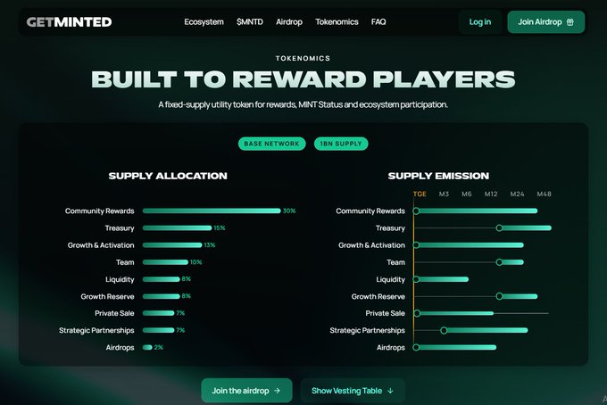 A webpage for 'GETMINTED' displaying 'TOKENOMICS' with the headline 'BUILT TO REWARD PLAYERS,' featuring charts for 'SUPPLY ALLOCATION' and 'SUPPLY EMISSION' across categories like Community Rewards (30%) and Treasury (15%).