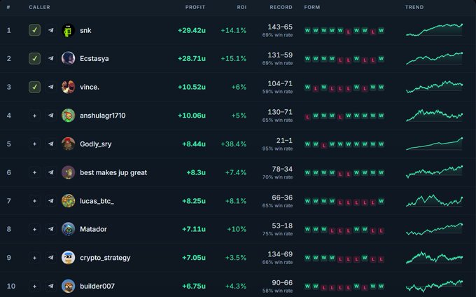 Leaderboard table ranking callers by profit and ROI, with top entries including snk (+28.42u), Ecstasy (+28.71u), and vince. (+10.52u), showing their records and trend graphs.