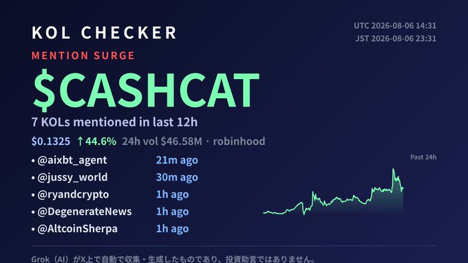 A dark-themed digital dashboard titled 'KOL CHECKER' showing a 'MENTION SURGE' for '$CASH CAT' priced at $0.1325 with a 44.6% increase, listing KOLs like @aixbt_agent, @jussy_world, and @ryandcrypto, alongside a price chart.