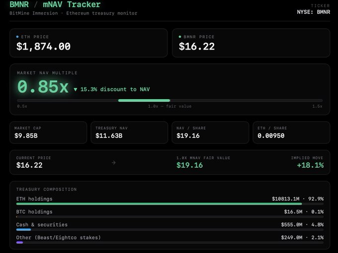 A BitMine Immersion (NYSE: BMNR) mNAV tracker dashboard shows the stock trading at $16.22 against an ETH price of $1,874.00, with a 0.85x market NAV multiple representing a 15.3% discount to NAV and an implied upside move of +18.1% to reach fair value of $19.16 per share. The treasury composition breakdown highlights $10.8B in ETH holdings (92.9% of treasury) as the dominant asset in BMNR's $11.63B net asset value.