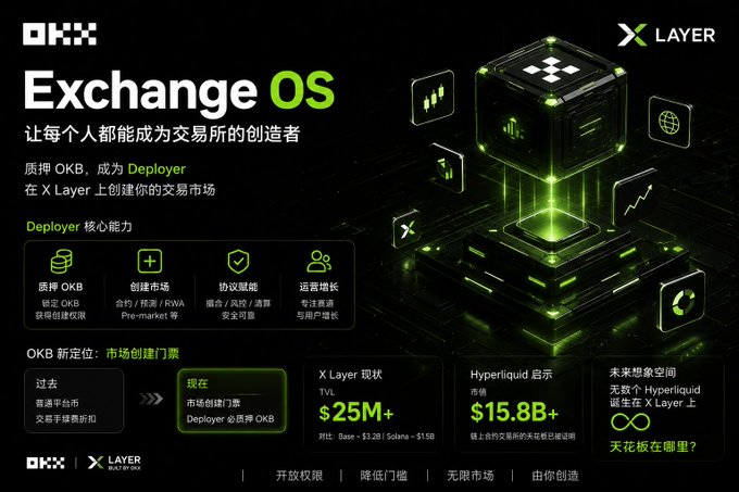 The image features a poster for Exchange OS with a green cube design and various icons representing different aspects of the operating system, such as a chat bubble, a chat bubble with a keyboard, and a chat bubble with a mouse. The text on the poster indicates that Exchange OS is now available in Chinese and includes a whitepaper about the project.
