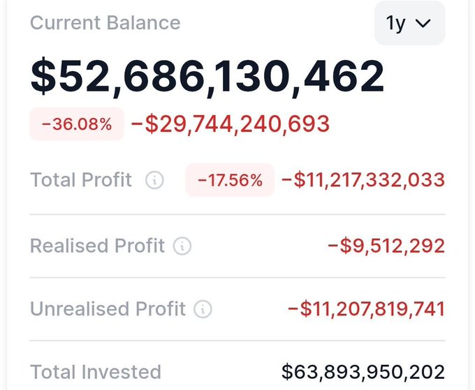 The image shows a financial dashboard displaying several different metrics for an investment company, including total profit, realised profits, unrealised gains, current balance, and the amount of cash reserves. The main focus of the image is on the $2.25 billion in cash reserve that has been tracked in real time.