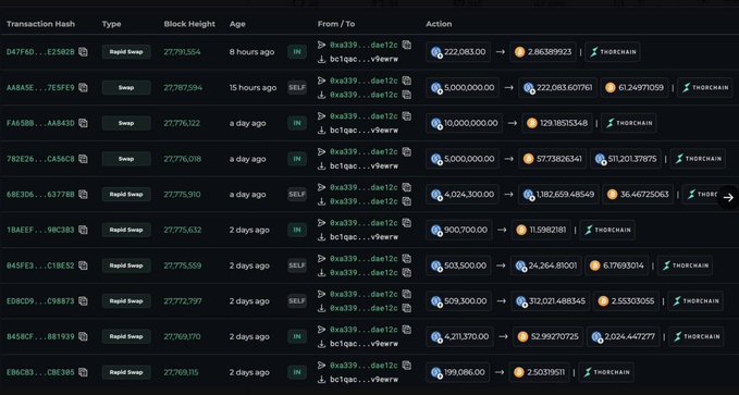 A cryptocurrency blockchain tracker dashboard displaying multiple transactions involving rapid BTC swaps and purchases, with amounts ranging from 1,382,659 to 12,021,488 tokens, supporting the post's claim of significant Bitcoin accumulation activity.