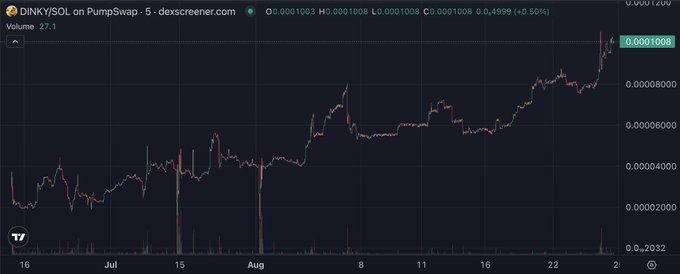 A 5-minute candlestick chart for the DINKY/SOL trading pair on PumpSwap shows a strong uptrend, with the price climbing from around 0.00000002 to 0.0001003 (up 0.50%) on a 27.1 volume, illustrating the steady grind-up momentum the post celebrates as a successful small-cap play called at 25K market cap.