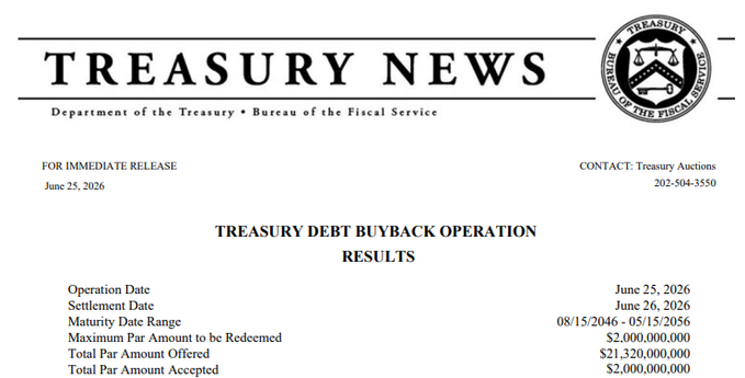 The image is an official U.S. Department of the Treasury news release dated June 25, 2026, titled "Treasury Debt Buyback Operation Results," showing that the Treasury offered $21.32 billion in par amount and accepted $2,000,000,000 across the 08/15/2046–05/15/2056 maturity range, settling on June 26, 2026. It visually anchors the post's claim about Washington buying back $2 billion of its own debt, underscoring that this routine operation is a small-scale, procedural buyback rather than a sign of crisis or collapse.