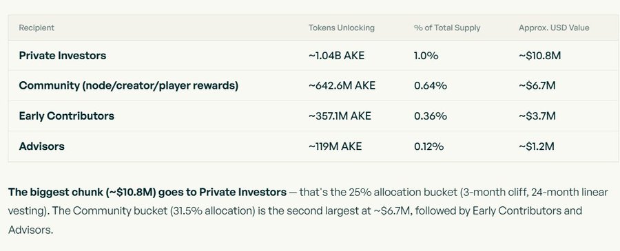 A table showing token unlock distribution: Private Investors receive ~1.04B AKE (~$10.8M), Community ~642.6M AKE (~$6.7M), Early Contributors ~357.1M AKE (~$3.7M), and Advisors ~119M AKE (~$1.2M).