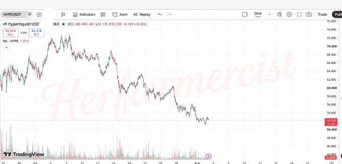 A TradingView chart for Hyperliquid/USD (HYPE) showing a downward price trend, with the watermark 'Hypermercist' overlaid.