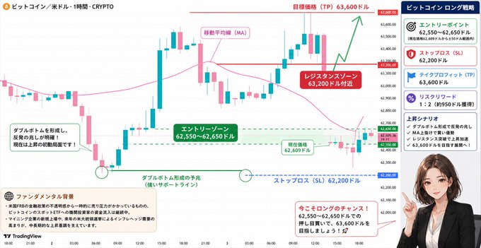 A candlestick chart of Bitcoin/USD (BTCUSD) on a 1-hour timeframe shows the price recovering from a support line at $62,200 (SL) toward a resistance zone at $63,200, with the moving average (MA) highlighted and trade entry suggested between $62,550–$62,650 and a target price (TP) of $63,600, aligning with the post's promise of guiding viewers through Bitcoin analysis and entry points.