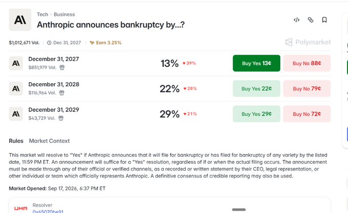 A Polymarket prediction market page titled 'Anthropic announces bankruptcy by...?' showing odds of 13% for Dec 31, 2027, 22% for Dec 31, 2028, and 29% for Dec 31, 2029.