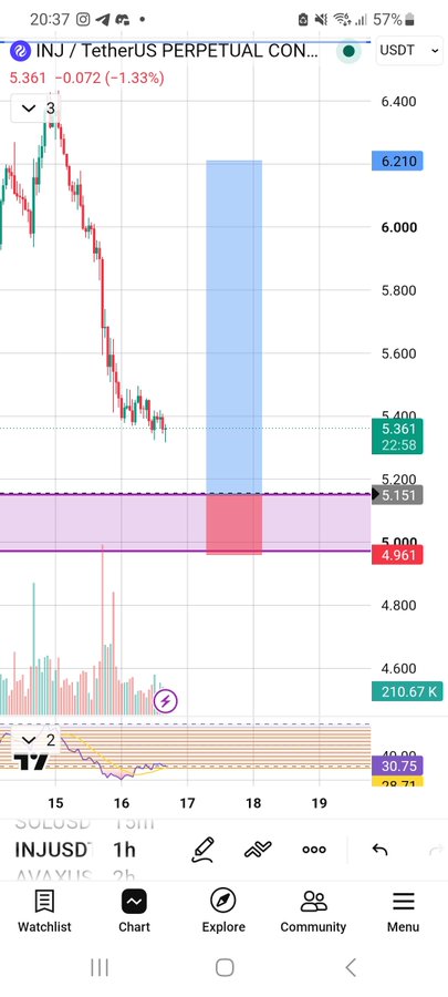 A TradingView chart of INJ/USDT perpetual contract shows a 1-hour price action with a downward trend from around 6.400 to 5.361, marked with a potential short trade setup targeting 4.961 and 5.151 levels.

The image illustrates the cautionary message about crypto speculation—while traders excitedly forecast massive gains on altcoins like INJ, the reality shown is a steady downtrend, suggesting that the hype-driven price predictions often diverge sharply from actual price action, just as happened with BTC and ETH at their peaks.