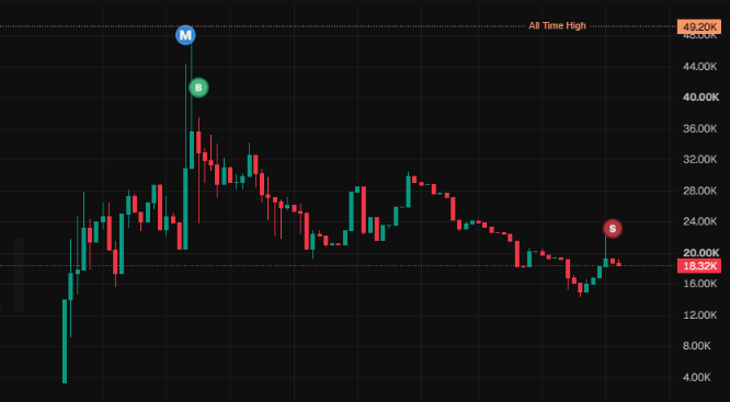 A candlestick chart showing price movements, with markers labeled "M" near the all-time high of 49.20K, "B" indicating a point after the peak, and "S" at the current price of 18.32K.