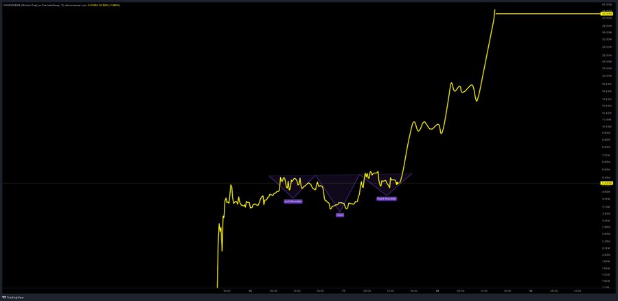 A TradingView intraday chart of $DAWG/USDT on Binance shows a clear inverse head and shoulders pattern forming, with a "Breakout" callout near the neckline followed by a sharp price surge to ~0.0254, corroborating the post's bullish technical setup claim.