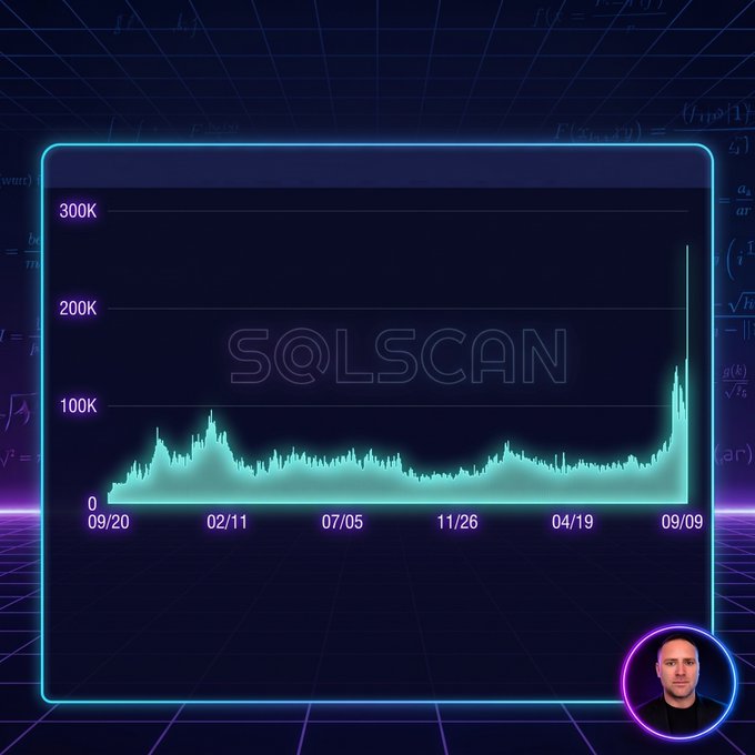 A neon-styled line chart branded 'SOLSCAN' shows a dramatic price spike from 09/20 to 09/09, with a small circular avatar of a bald man in the bottom right corner.