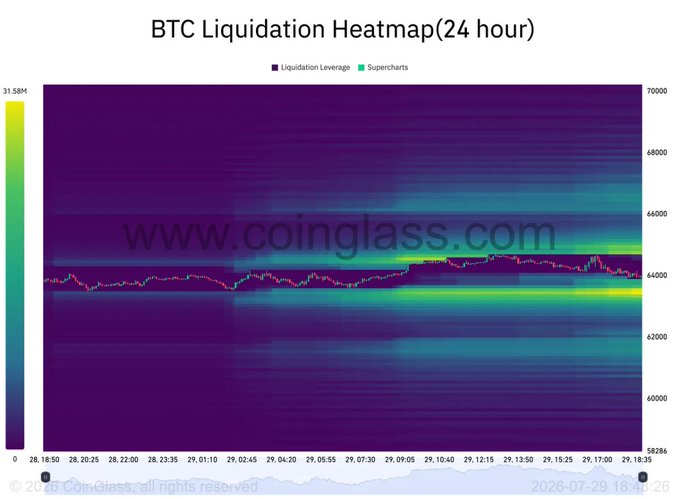 A 24-hour BTC liquidation heatmap from CoinGlass showing Bitcoin's price oscillating around the $64,000 level, with notable leverage concentration bands near $64K–$65K and a $31.58M liquidation leverage scale on the left. The chart visually reinforces the post's observation that BTC is consolidating near $64K amid divided market sentiment, as the dense liquidation zones highlight where leveraged positions cluster during this period of uncertainty.
