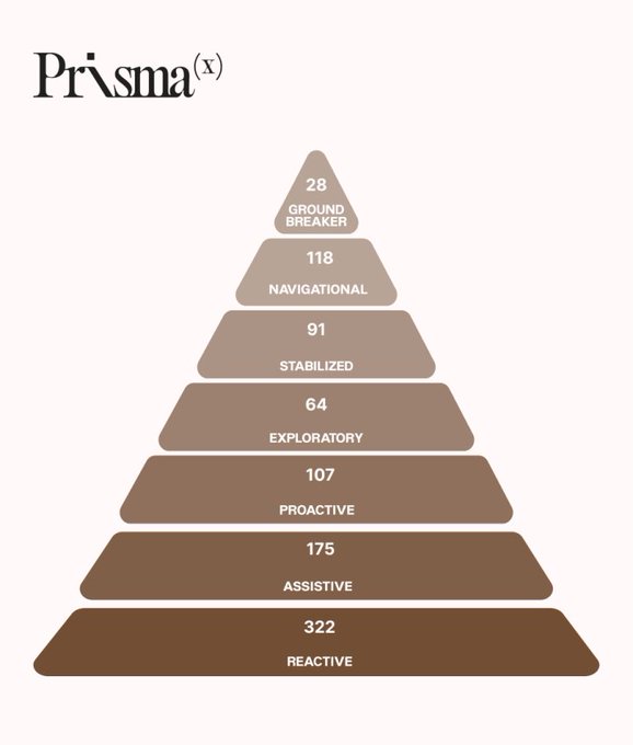 Prisma(x) brand pyramid infographic showing tiered categories: Reactive (322), Assistive (175), Proactive (107), Exploratory (64), Stabilized (91), Navigational (118), and Ground Breaker (28).