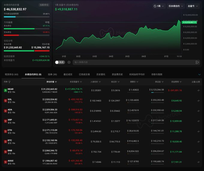 A cryptocurrency portfolio dashboard displays a total value of $46,538,832.97 with a 1-week gain of +$9,518,887.11, showing holdings in tokens like NEAR, SOL, ADA, XRP, ETH, BTC, BNB, and AVAX.