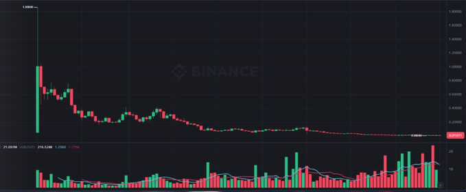 A Binance candlestick chart showing ZY/USDT with price declining from ~1.5 to around 0.21, indicating significant token devaluation.