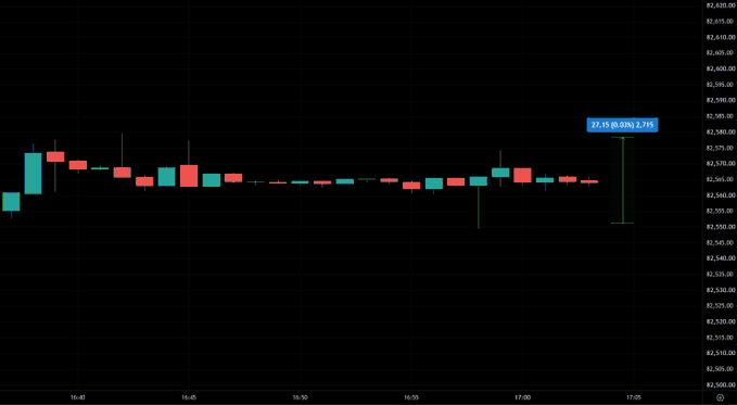 A candlestick stock chart on a dark background showing price action around 2,360-2,390 from 16:40 to 17:05 with a label 'J2:15 (0.0%) 2,718'.