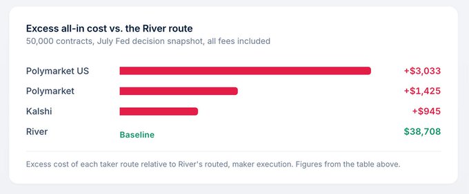 A bar chart titled 'Excess all-in cost vs. the River route' comparing 50,000 contracts from the July Fed decision snapshot across Polymarket US (+$3,033), Polymarket (+$1,425), Kalsal (+$945), and River ($38,708 baseline), showing all fees included.