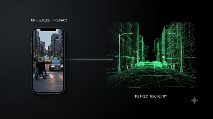 A dark-themed graphic illustrates 'ON-DEVICE PRIVACY' showing a smartphone photo of a street scene being converted into a 'METRIC GEOMETRY' 3D wireframe model.