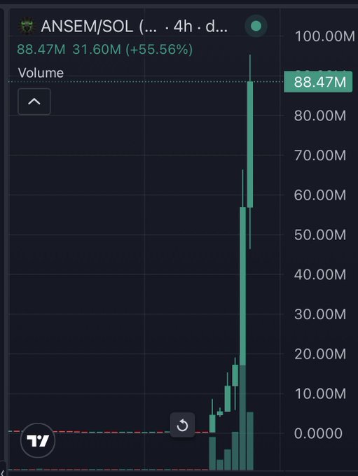 A TradingView 4-hour volume chart for $ANSEM/SOL shows an extraordinary spike, with volume reaching 88.47M (up 55.56% from 31.60M), displaying a dramatic surge that visualizes the shocking price motion referenced in the post.