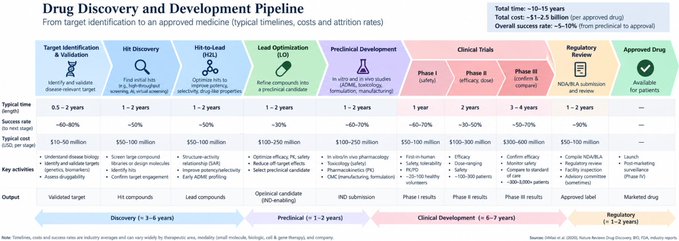 A detailed infographic titled 'Drug Discovery and Development Pipeline' outlines the 10–15 year, $1–2.5 billion process across stages from target identification through approved drug.
