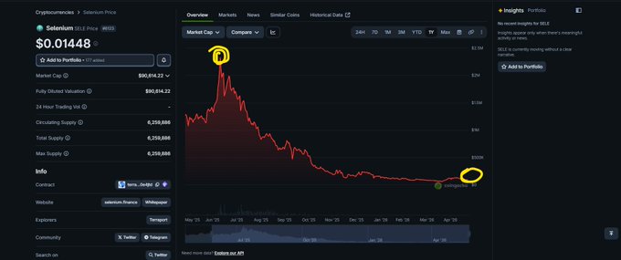 The image shows a CoinGecko chart for the Selenium (SELE) cryptocurrency displaying a steep price decline from a high around $0.28 to approximately $0.01448, with a market cap of $80,414.22. The graph visually supports the post's accusation of a "shitcoin" collapse, illustrating how investors were "screwed over" as the token lost nearly all its value over the displayed timeframe.