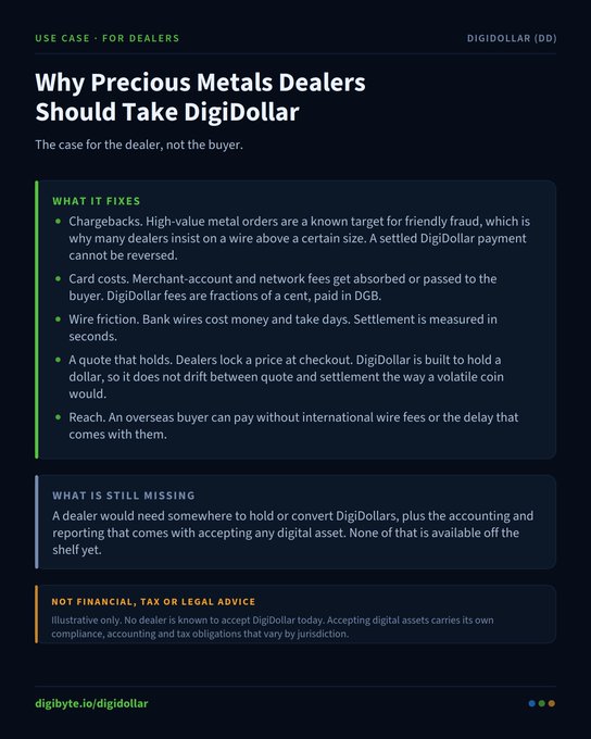 DigiDollar (DD) use case page titled 'Why Precious Metals Dealers Should Take DigiDollar' explaining benefits like chargebacks, card costs, wire friction, and reach for dealers.
