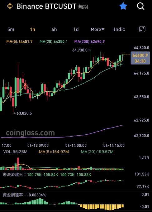 The image shows a stock chart with a black background, displaying various indicators such as Bollinger Bands, Bollinger Bands' Alpha, Bollinger Bands' Omega, Bollinger Bands' Delta, Bollinger Bands' Theta, Bollinger Bands' Rho, Bollinger Bands' Sigma, Bollinger Bands' Trimax, Bollinger Bands' Fibonacci, Bollinger Bands' MACD, Bollinger Bands' RSI, Bollinger Bands' Stochastic Oscillator, Bollinger Bands' Stochastic Oscillator', Bollinger Bands' Stochastic Oscillator', Bollinger Bands' Stochastic Oscillator', Bollinger Bands' Stochastic Oscillator', Bollinger Bands' Stochastic Oscillator', Bollinger Bands' Stochastic Oscillator'. The post is titled "ビットコイン、OIが上がりながら資金調達率がマイナス。短期のにかも知れないが上がりそう".