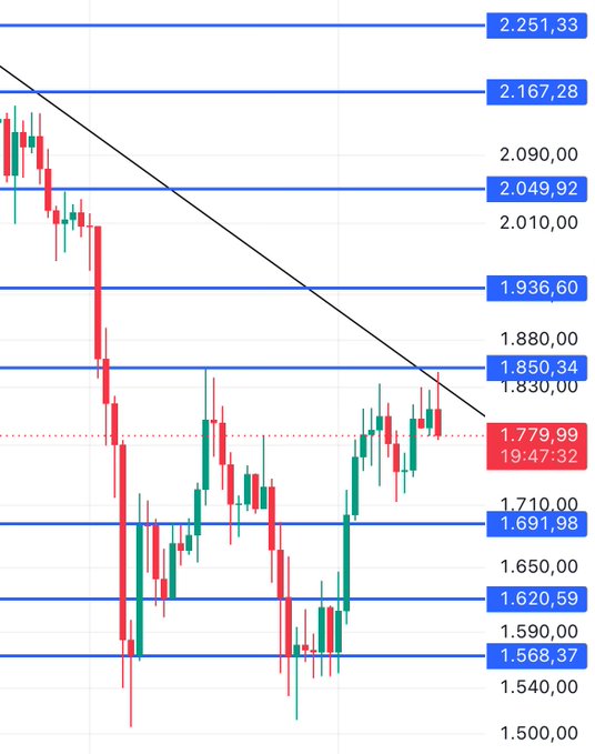 A daily candlestick chart shows ETH breaking above a descending trendline (black diagonal line) with resistance levels marked at 1.850,34 and 2.049,92, while the current price hovers around 1.779,99, visually supporting the post's claim that ETH has broken its downtrend but awaits daily close confirmation.
