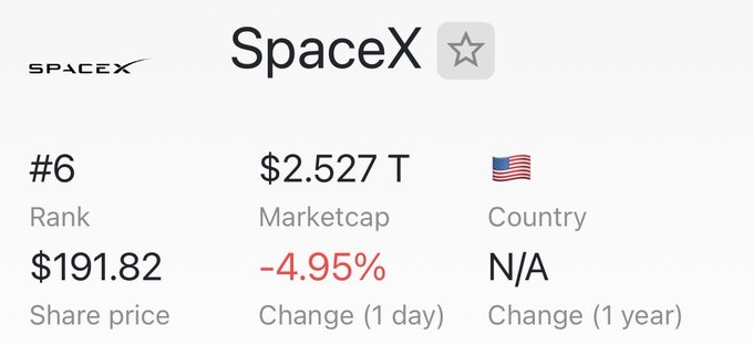 The image depicts an iPhone screen displaying information about SpaceX stock prices as indicated by the time stamp at the top of the post. It also shows some details about Bitcoin's market cap, which has significantly increased compared to the current SpaceX value. The image highlights how cryptocurrencies have outperformed traditional assets in recent years and the potential impact this might have on various industries.