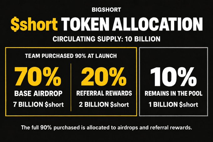 An infographic titled 'BIGSHORT $short TOKEN ALLOCATION' showing a circulating supply of 10 billion, with 70% for base airdrop (7 billion), 20% for referral rewards (2 billion), and 10% remaining in the pool (1 billion).