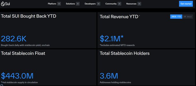 This dashboard shows Sui has bought back 282.6K SUI Year-To-Date, generating $2.1M in revenue, with a $443.0M stablecoin float held by 3.6M addresses.