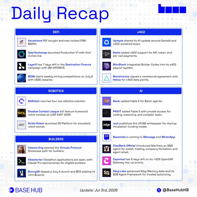 "Daily Recap" newsletter from @BaseHubHB dated July 3rd, 2026, summarizing 24 hours of activity on the @base ecosystem across six categories: DeFi (featuring @AerodromeFi's 216K $AERO lock and @OpalExchange's Production V1 launch), Robotics, x402, AI, and Builders, with detailed bullet points tracking each project's latest developments.